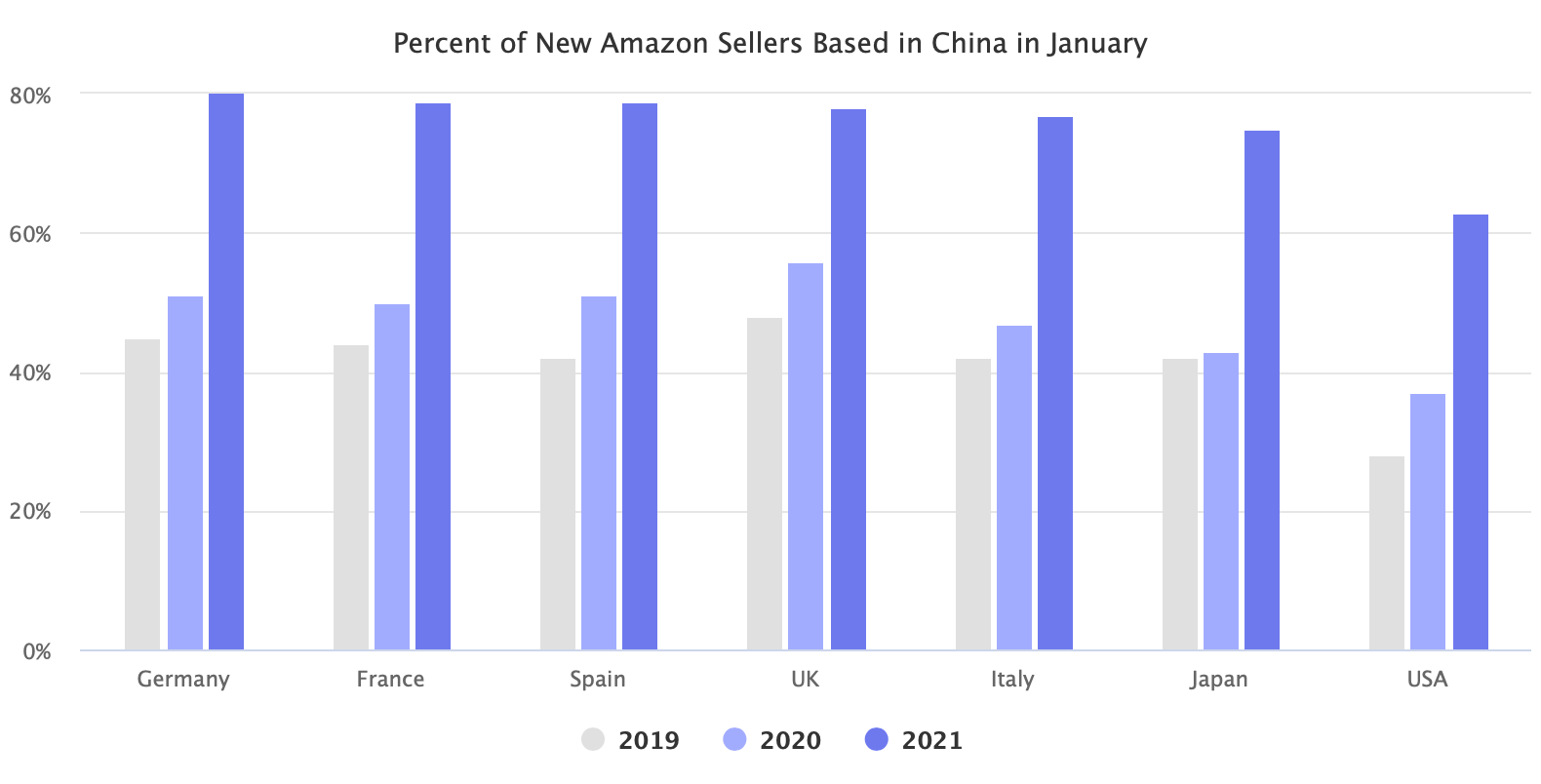 中国卖家占各亚马逊站点比例