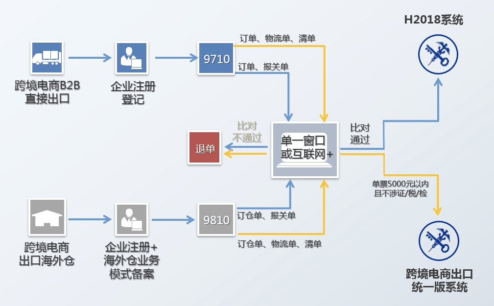 9710申报流程