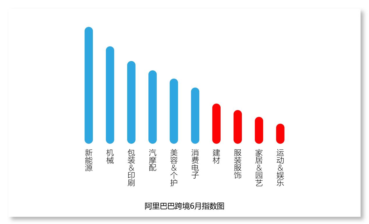 阿里国际站6月份跨境数据出炉,消费电子需求旺盛