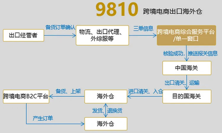 跨境电商9810出口备案及退税操作指南