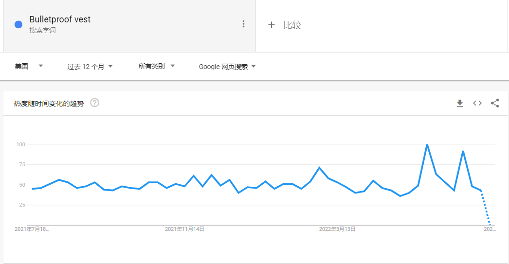 美国防弹衣搜索数据